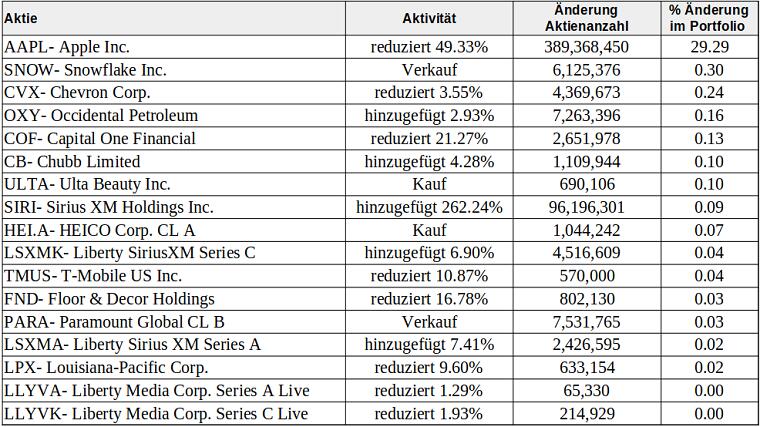 Tabelle: Transaktionen 2. Quartal 2024