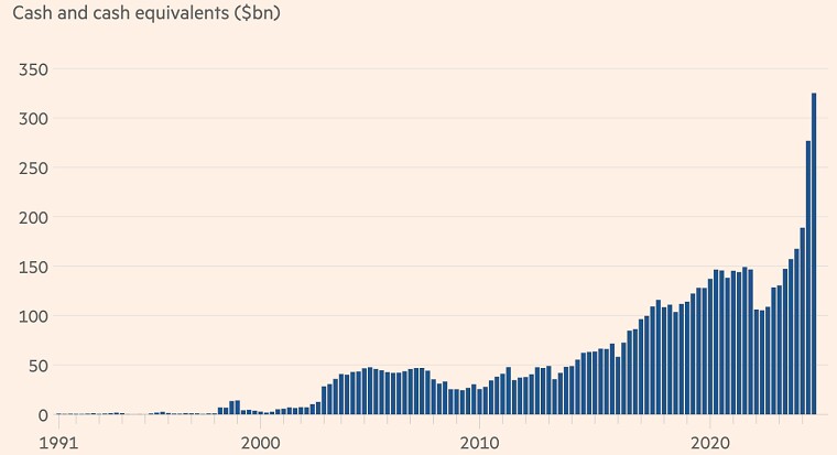 Grafik: Berkshires Bargeldbestand