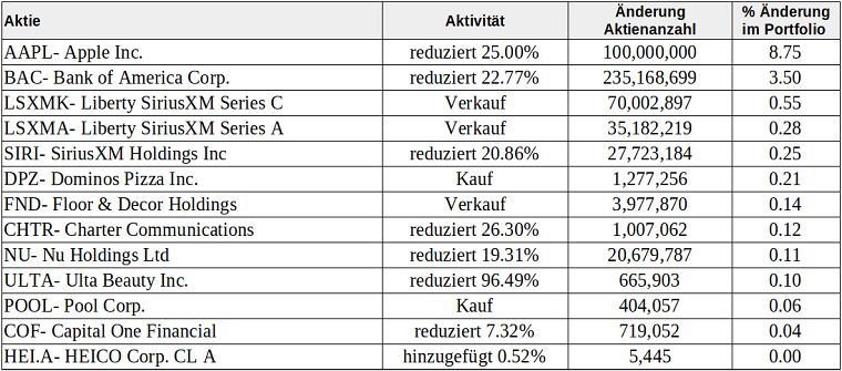 Tabelle: Aktienkäufe und -verkäufe