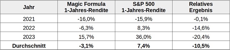 Tabelle: Performance der Magic Formula