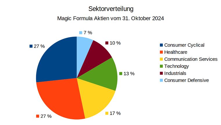 Grafik: Sektorverteilung