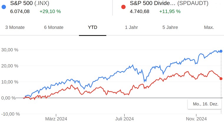 Chart: S&P 500 Dividend Aristocrats versus S&P 500