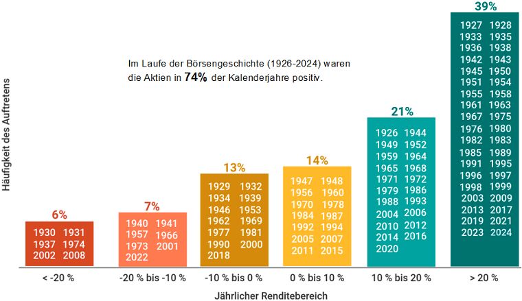 Aktienmarkt Jahresrendite 1926 - 2024