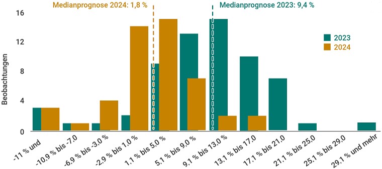 Aktienmarkt Medianprognose für 2023 + 2024