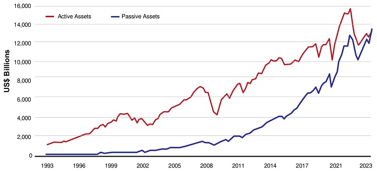 Grafik: Passives Investieren versus aktives Investieren