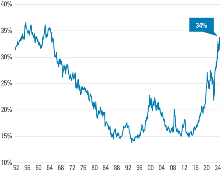 Marktkonzentration Top-10 US Large-Cap Aktien