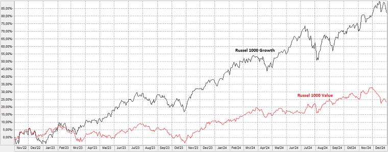 Chart: Russel 1000 Growth Index versus Russel 1000 Value Index